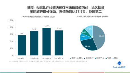 攜程系酒店業(yè)務(wù)優(yōu)勢顯著，衛(wèi)冕在線旅游行業(yè)第一