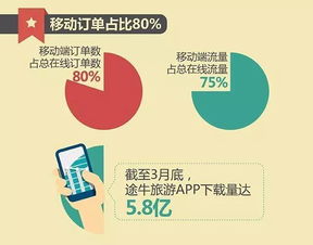 途牛旅游網第一季度業績報告發布 旅游業務展現韌性，復蘇勢頭持續